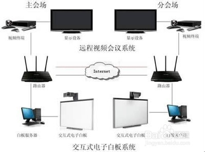 如何将电脑成功接入视频会议系统？