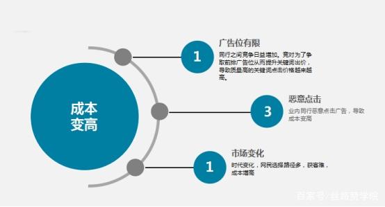 面对流量成本上涨，如何有效降低转化成本？