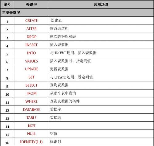 在数据库中，如何使用DISTINCT关键字来获取唯一的记录？  第1张