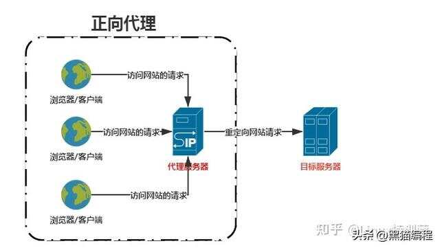 服务器同时配置反向代理和负载均衡
