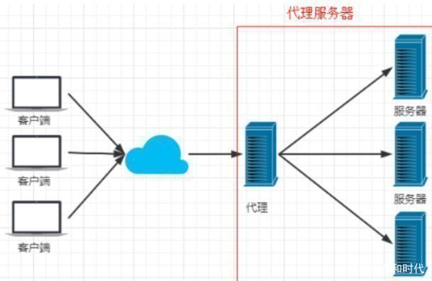 如何在代理服务器环境下揭示客户端的真实IP地址？  第1张