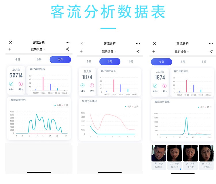 如何利用人脸客流统计技能提高卖场客流量分析的准确度？