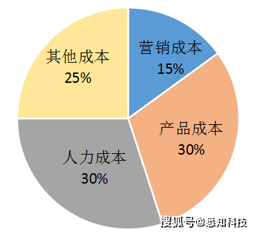 如何在仅200元预算下实现业绩翻倍？揭秘高效成本利用策略！