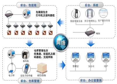 仓储数据共享  第1张