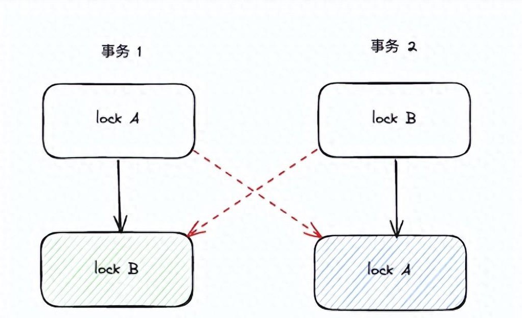 如何追踪和解析RDS for MySQL中的死锁日志？
