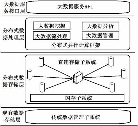 存放大数据方法是什么