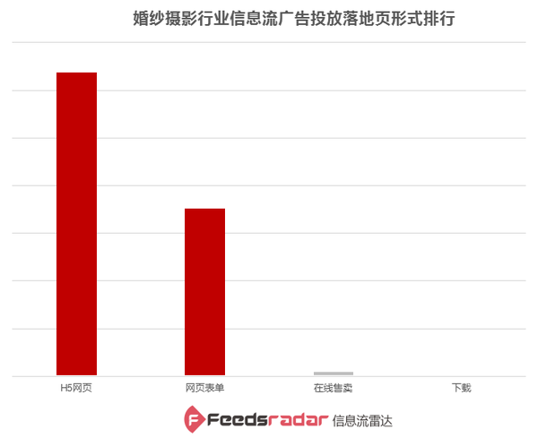 如何利用信息流投放优化婚纱摄影与二类电商行业的市场表现？