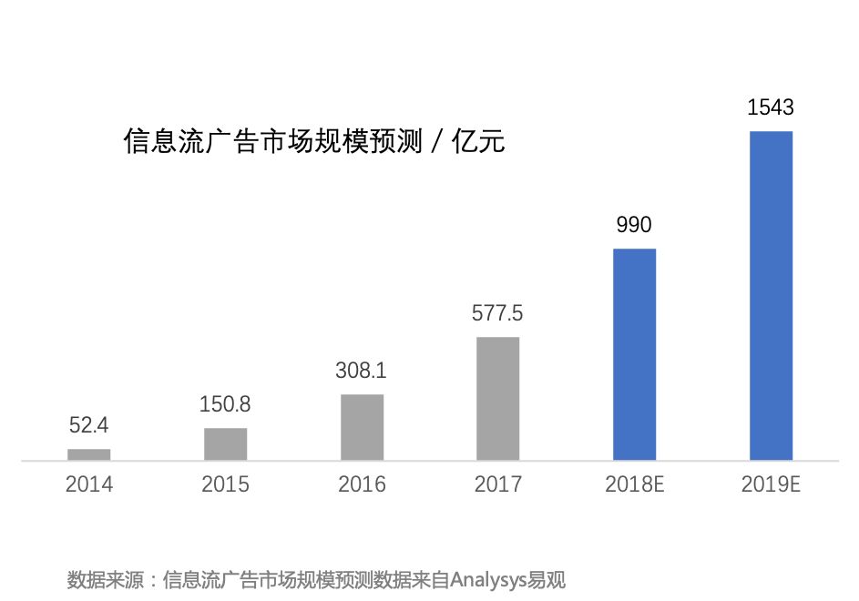 哪个信息流广告平台在2018年表现最佳？