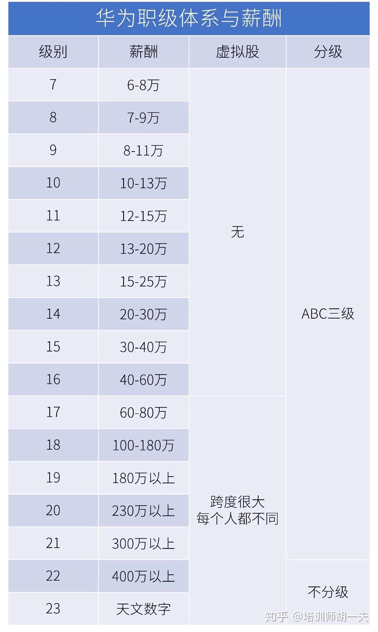 华为CDN岗位的待遇如何？