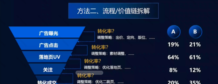 如何通过案例拆解和数据参考优化信息流广告投放策略？