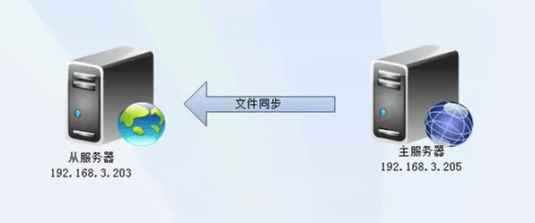 服务器同步到本地  第1张