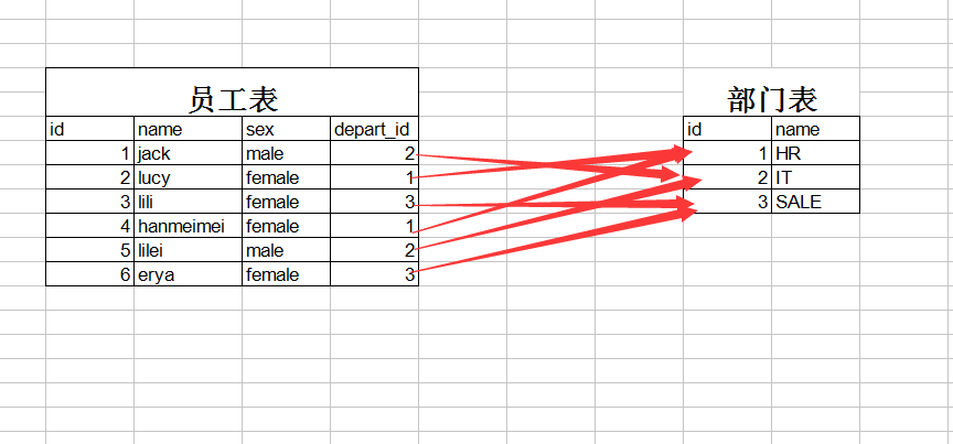 从特定员工的表中选择数据关闭