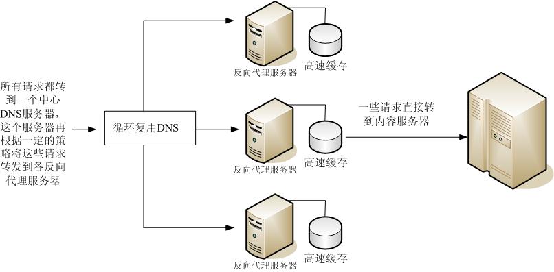 从服务器搜索什么请求  第1张