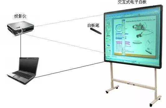 如何实现电子白板屏幕的资料共享？  第1张