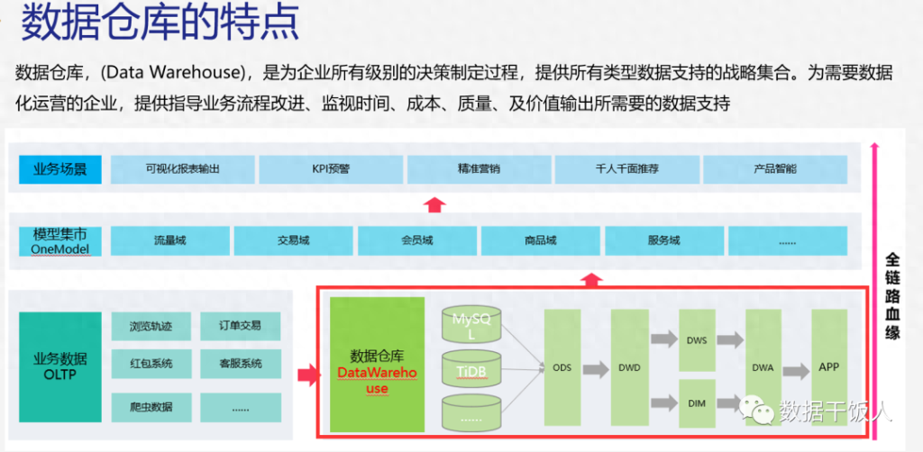 仓储合理化途径数据库
