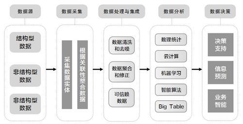 大数据处理的五个关键步骤是什么？