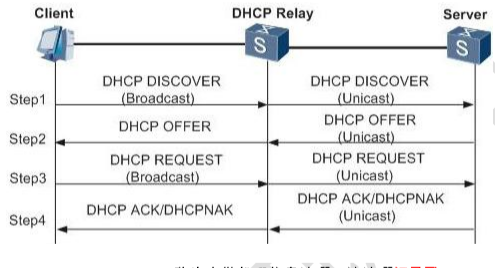 dhcp服务器协商的过程
