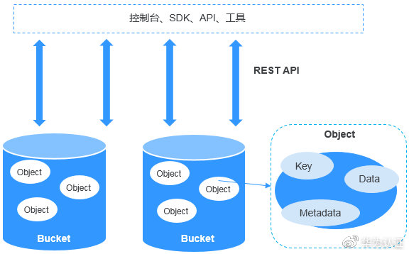如何在对象存储服务中有效管理bucket_OBS.Bucket资源？