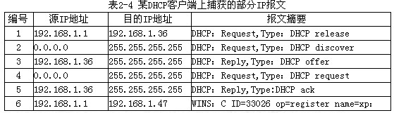 dhcp服务器IP表  第1张
