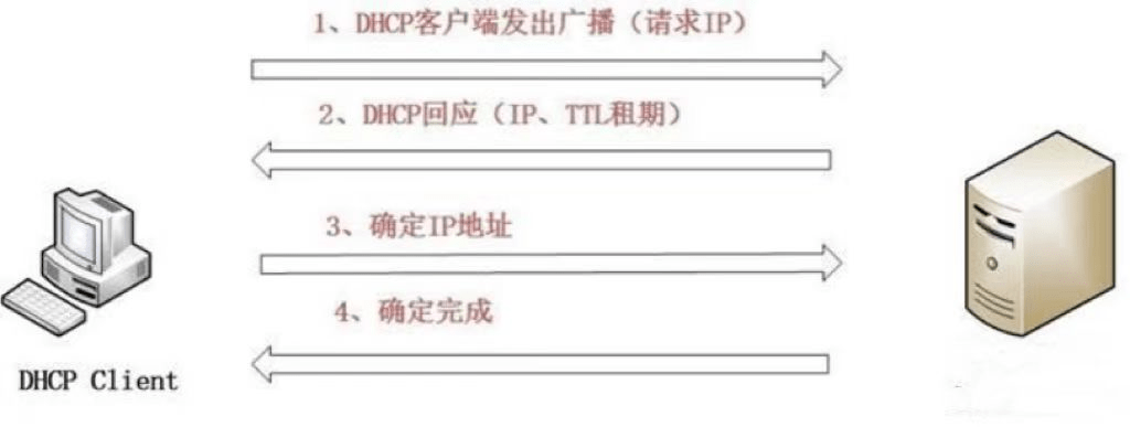 dhcp服务器原理