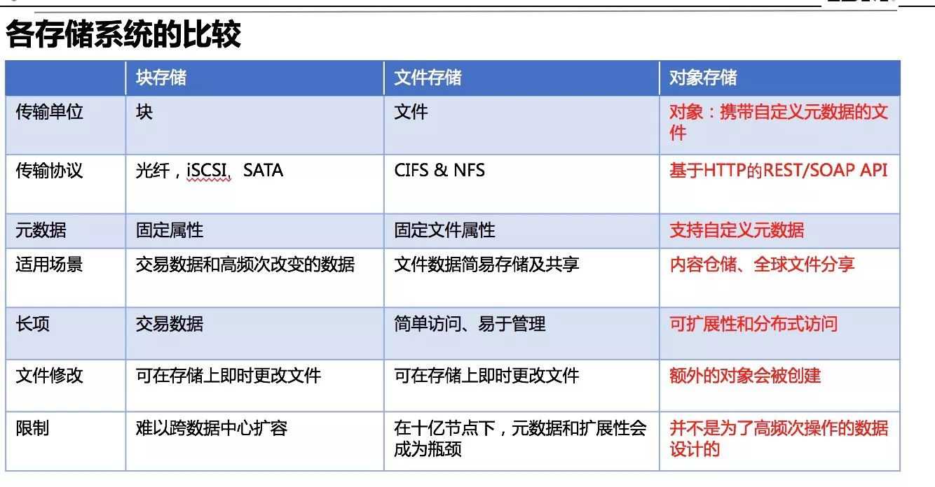 对象存储技术在与SAN和NAS存储方案对比中展现出哪些独特优势？