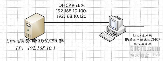 dhcp服务器Linux测试  第1张