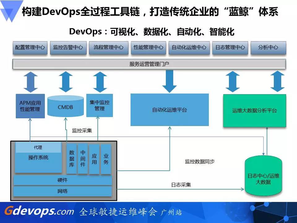 devops 开发运维一体化  第1张