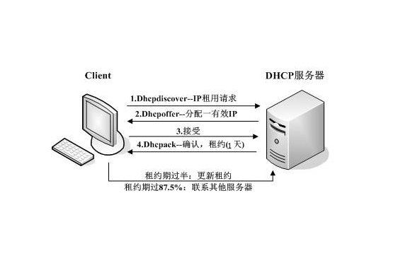 dhcp服务器mac  第1张