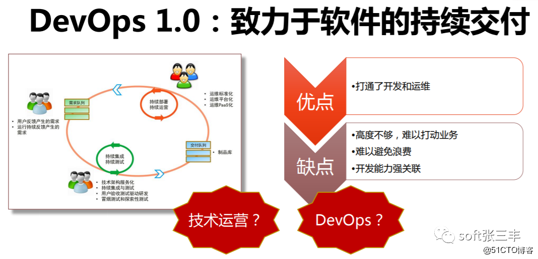 DEVOPS 敏捷开发优惠