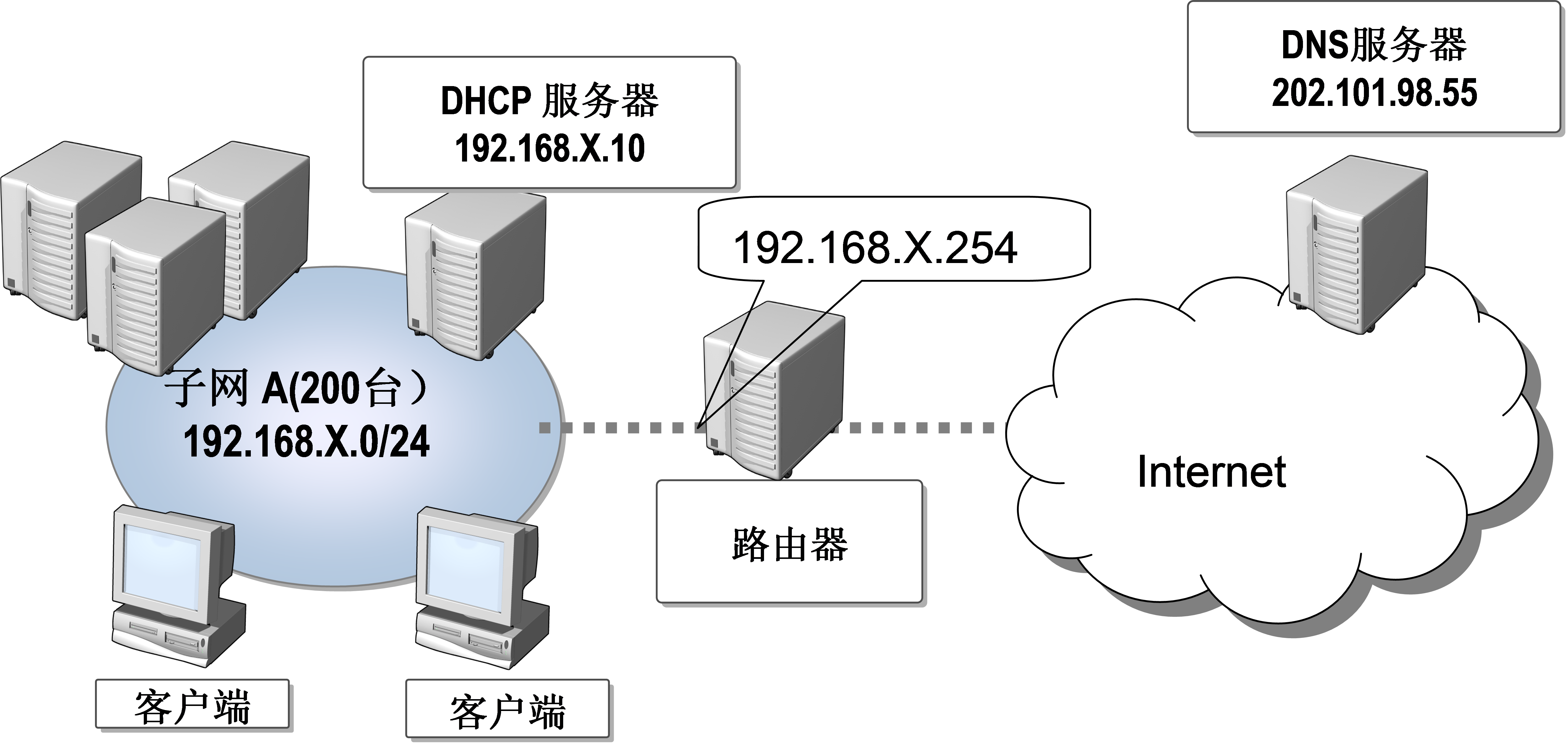 DHCP服务器一般多少钱  第1张