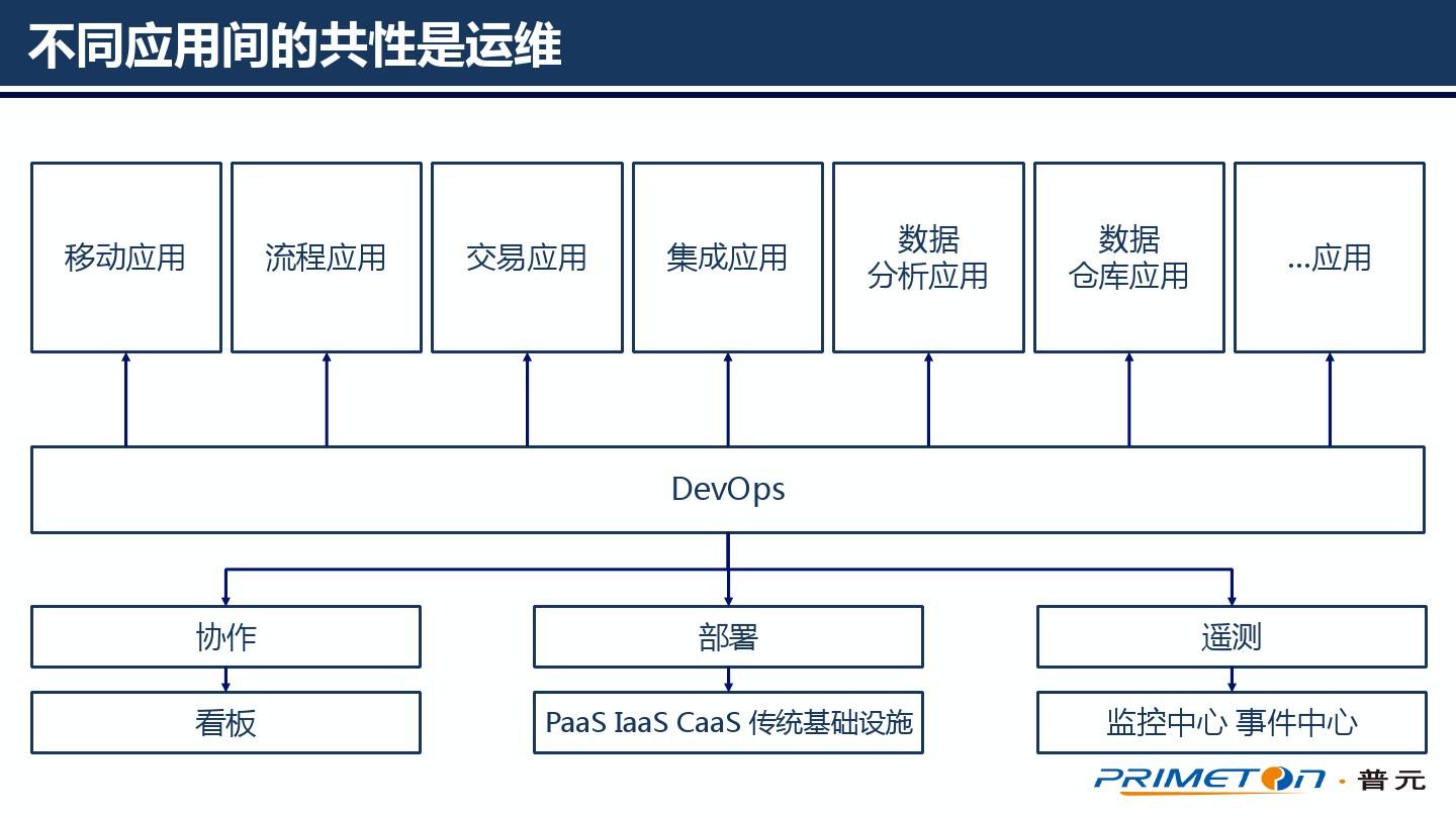 DevOps和云计算在数据中心的应用  第1张