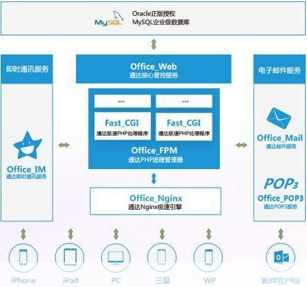 在启动OA系统前，我们需要激活哪些程序和服务器？