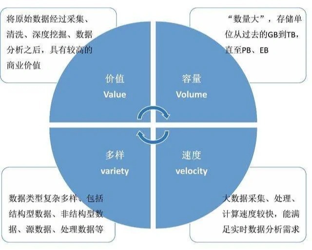 大数据的4V特点如何塑造产品特性？