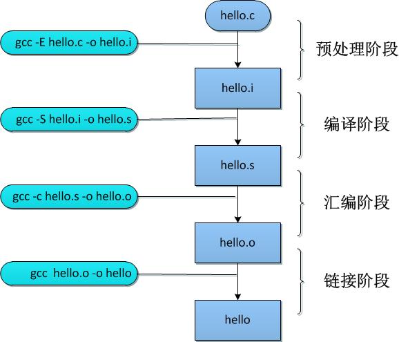 如何利用GCC编译生成Linux系统？