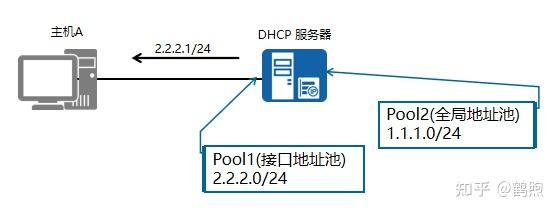 dhcp服务器中地址池是