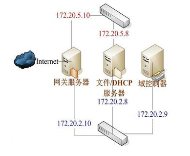 DHCP服务器啥意思