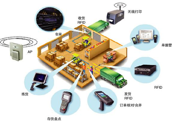仓库物联网