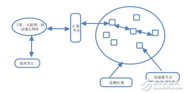 传感器网络能干什么  第1张