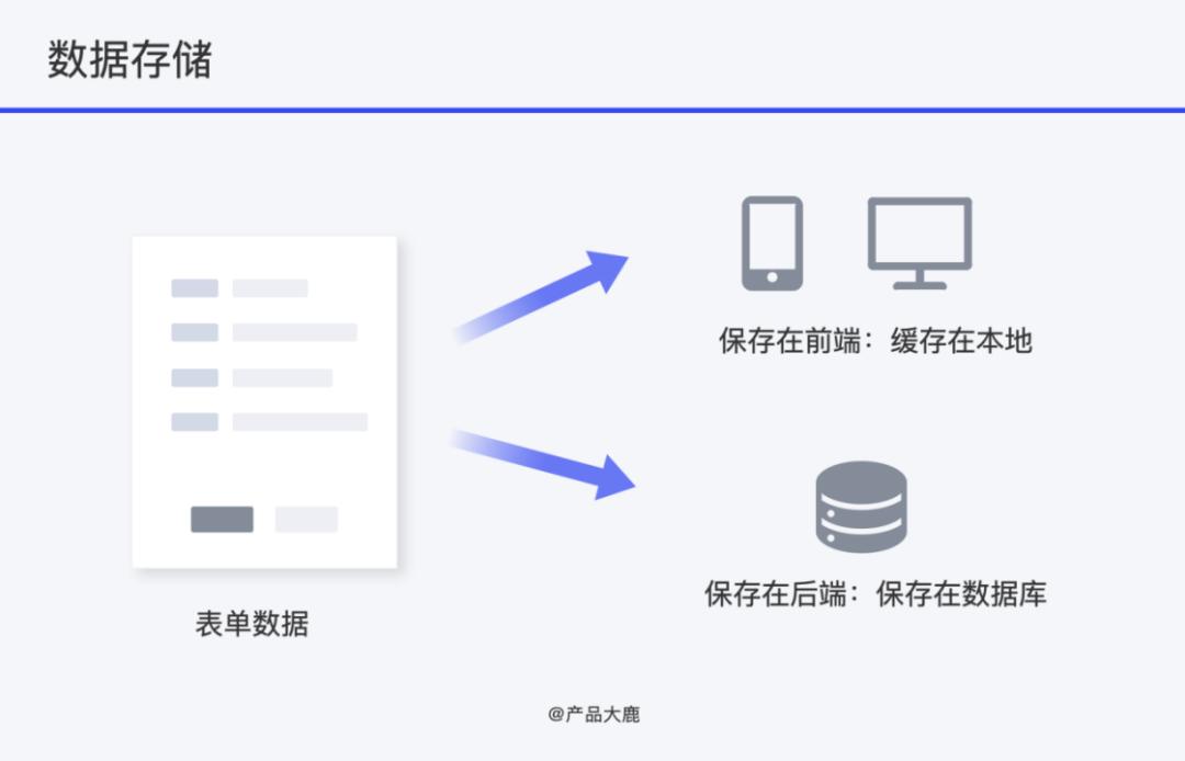 存储多条数据  第1张