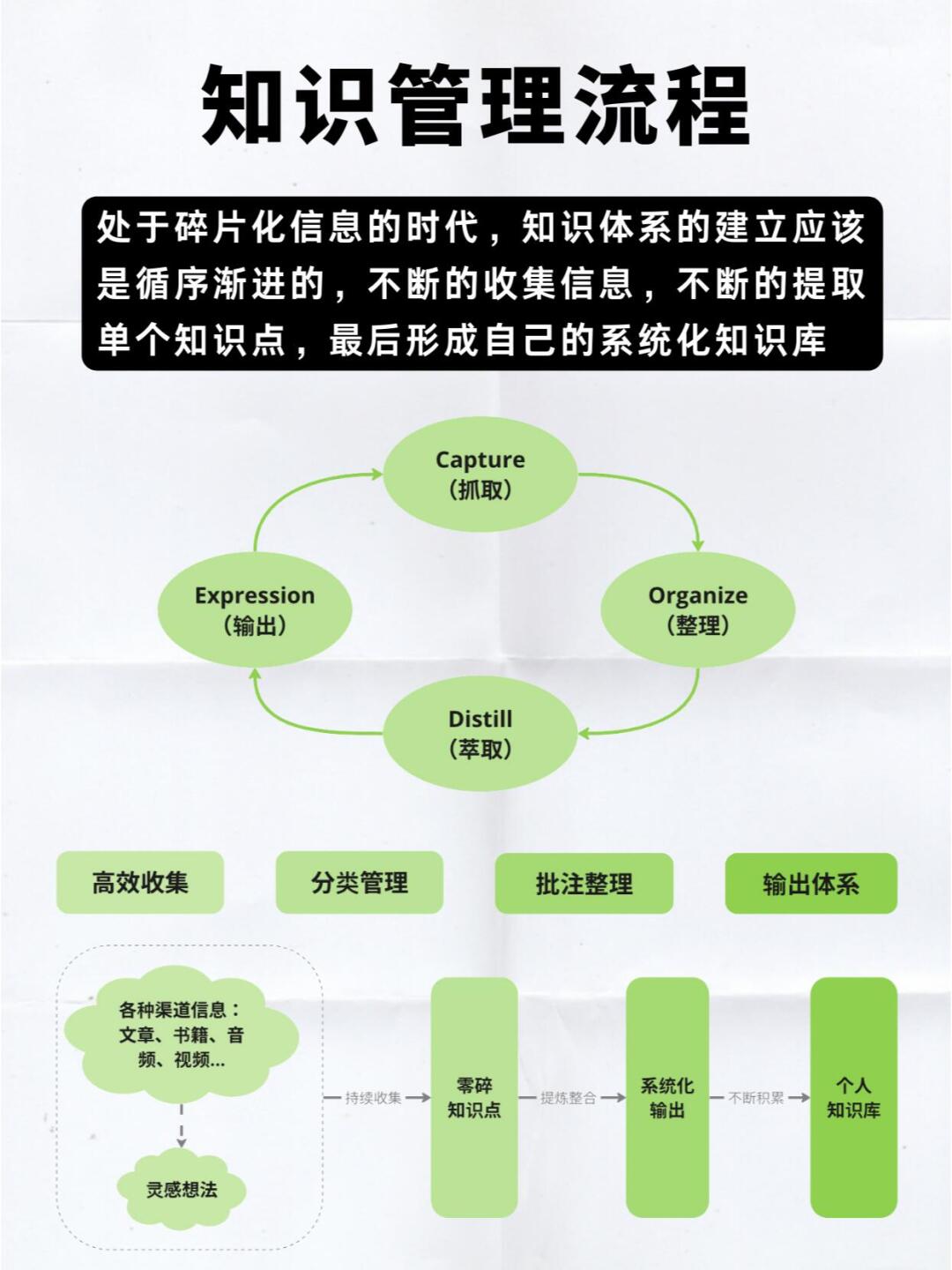 高效知识存储与管理方法大全，快速掌握知识整理技巧