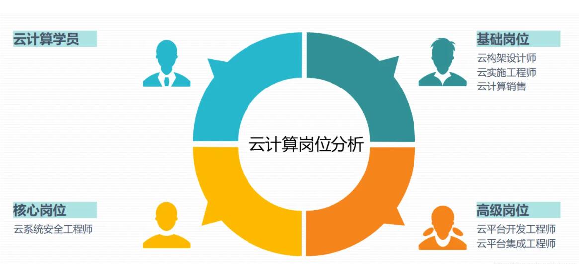 存储认证与云计算认证哪个更值得考取助力职业发展？