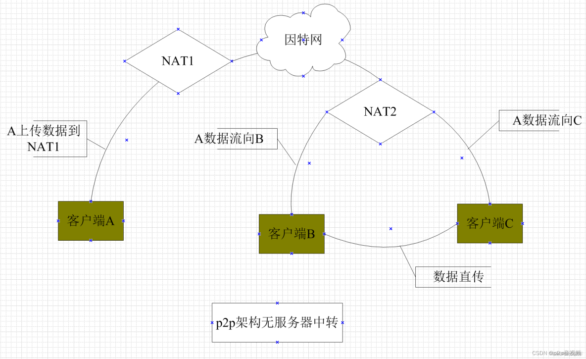 如何深入理解并优化P2P系统源码？