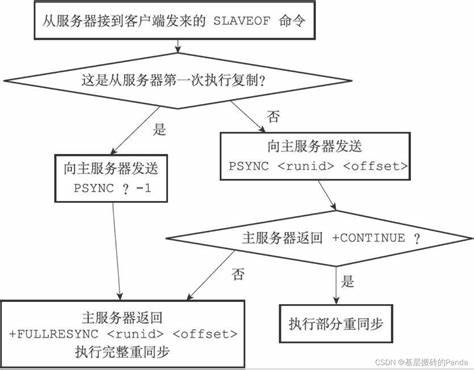 服务器递归查询为何突然失败？