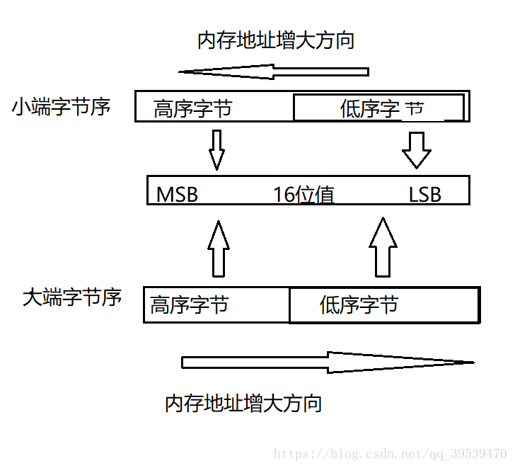 大端小端存储方式差异如何影响数据存储？  第1张