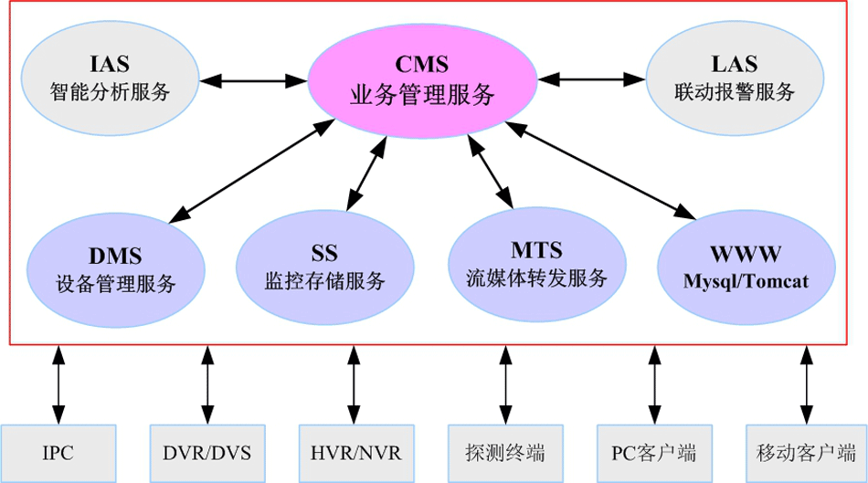 服务器渠道管理