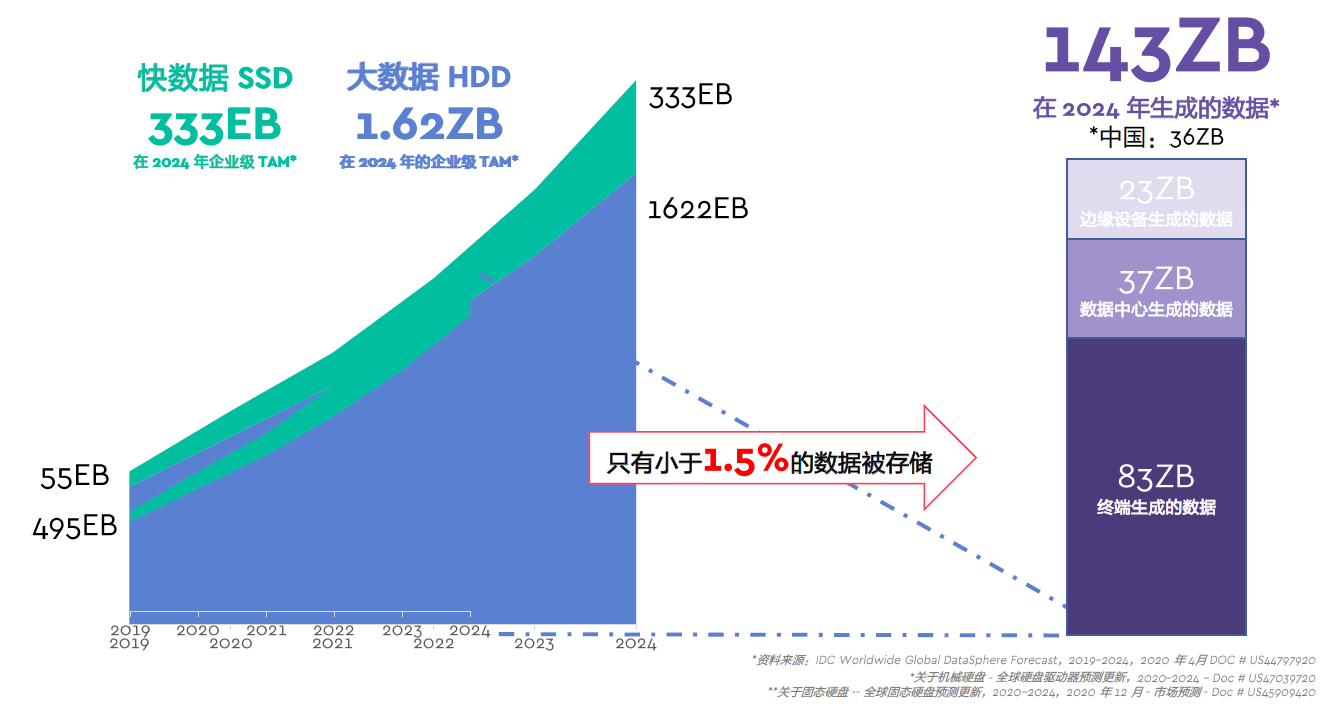 存储容量单位ZB究竟有多大？
