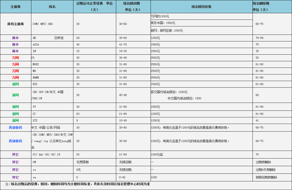 赎回期内域名何时可重新进行注册？