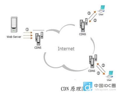 探索CDN4501，它是什么，以及它如何影响我们的网络体验？