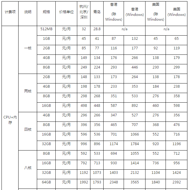 PHP云虚拟主机价格区间如何，不同服务商之间差异大吗？