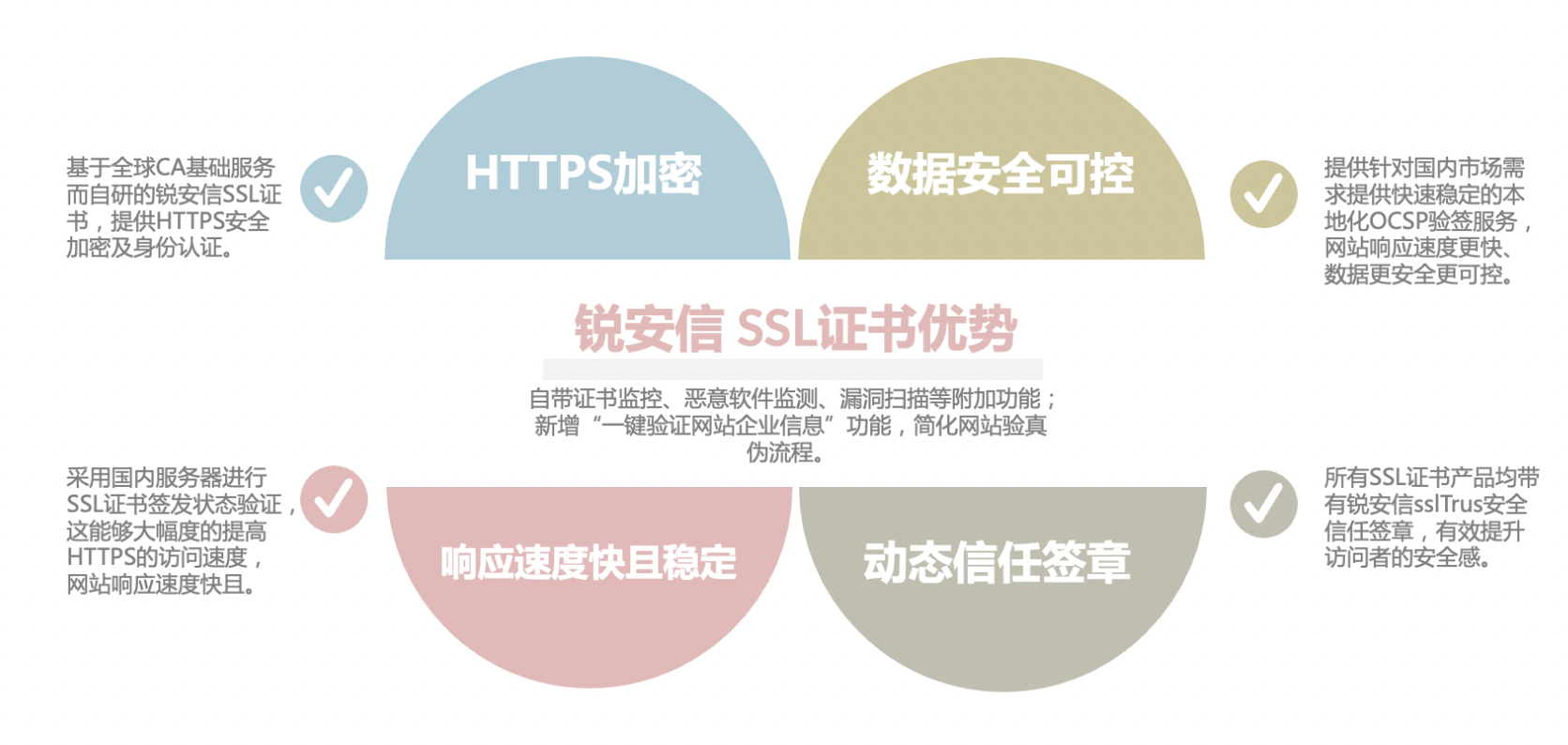 在选择赛门铁克SSL证书时，我们应如何区分不同类型的证书及其适用场景？